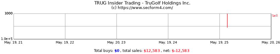 Insider Trading Transactions for TruGolf Holdings Inc.