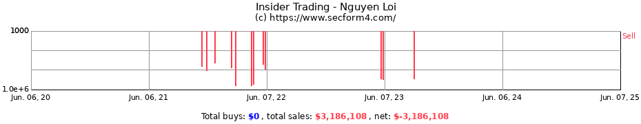 Insider Trading Transactions for Nguyen Loi