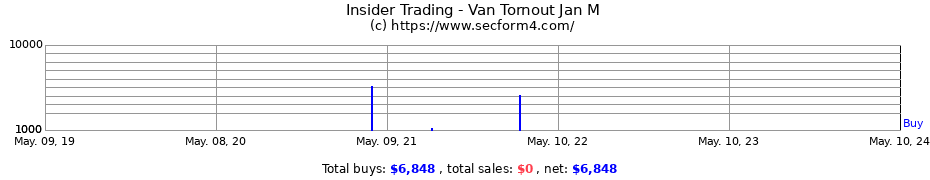 Insider Trading Transactions for Van Tornout Jan M