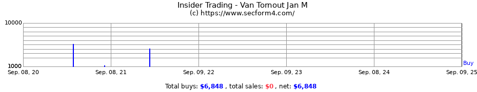 Insider Trading Transactions for Van Tornout Jan M