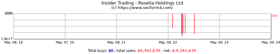 Insider Trading Transactions for Rosella Holdings Ltd