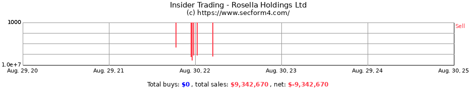 Insider Trading Transactions for Rosella Holdings Ltd