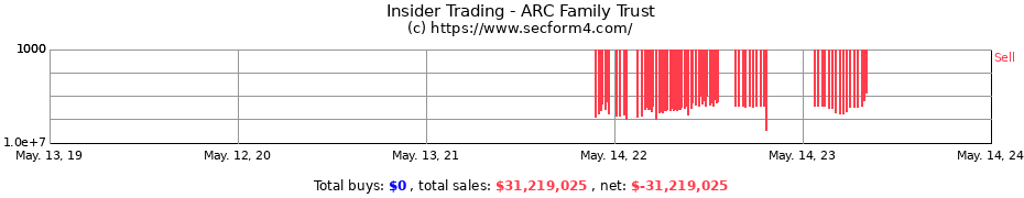 Insider Trading Transactions for ARC Family Trust