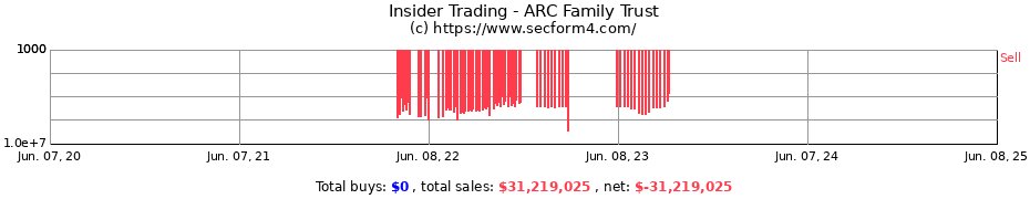 Insider Trading Transactions for ARC Family Trust