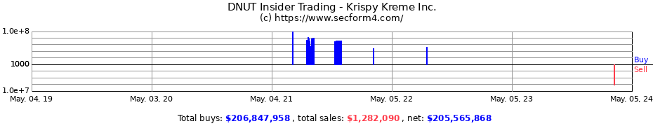 Insider Trading Transactions for Krispy Kreme Inc.