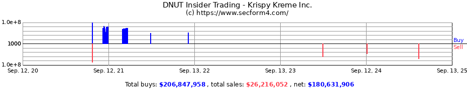 Insider Trading Transactions for Krispy Kreme Inc.