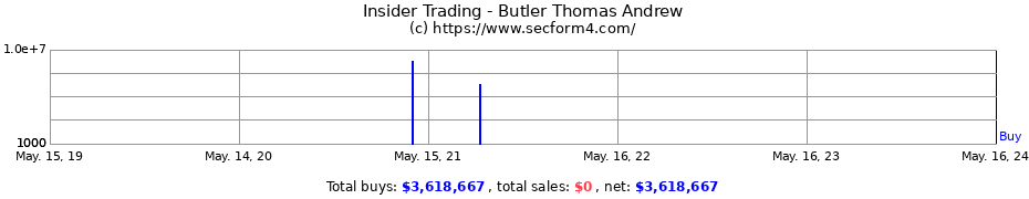 Insider Trading Transactions for Butler Thomas Andrew