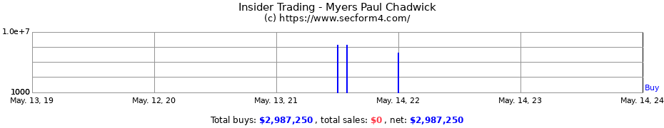 Insider Trading Transactions for Myers Paul Chadwick