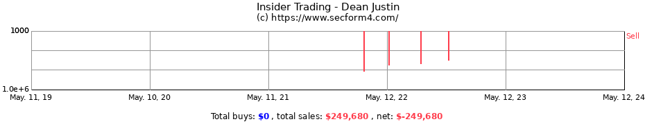 Insider Trading Transactions for Dean Justin