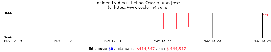 Insider Trading Transactions for Feijoo-Osorio Juan Jose