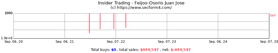 Insider Trading Transactions for Feijoo-Osorio Juan Jose