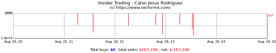 Insider Trading Transactions for Calvo Jesus Rodriguez