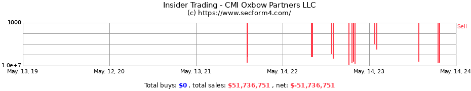 Insider Trading Transactions for CMI Oxbow Partners LLC