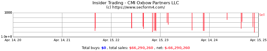 Insider Trading Transactions for CMI Oxbow Partners LLC