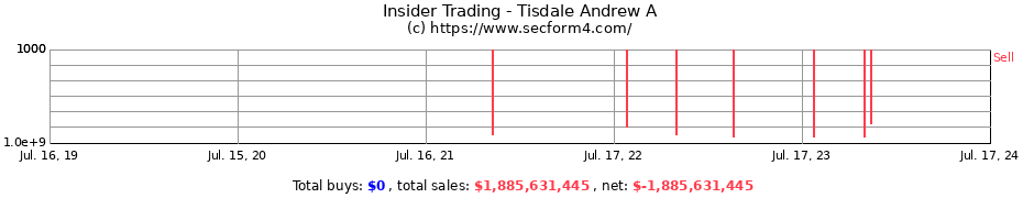 Insider Trading Transactions for Tisdale Andrew A