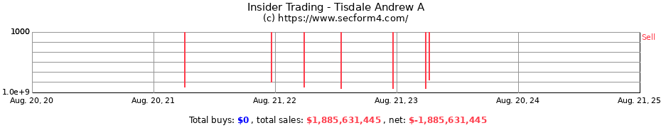 Insider Trading Transactions for Tisdale Andrew A