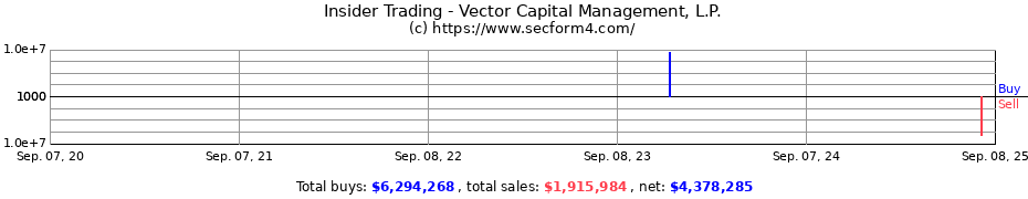 Insider Trading Transactions for Vector Capital Management L.P.