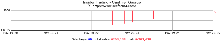 Insider Trading Transactions for Gauthier George