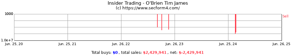 Insider Trading Transactions for O'Brien Tim James