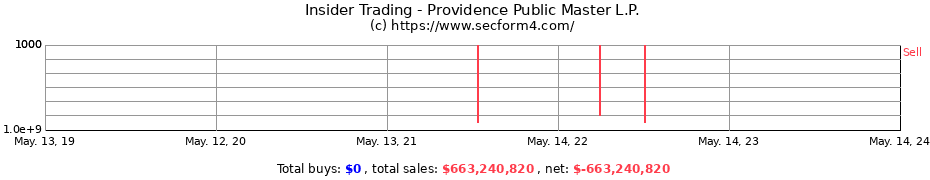 Insider Trading Transactions for Providence Public Master L.P.