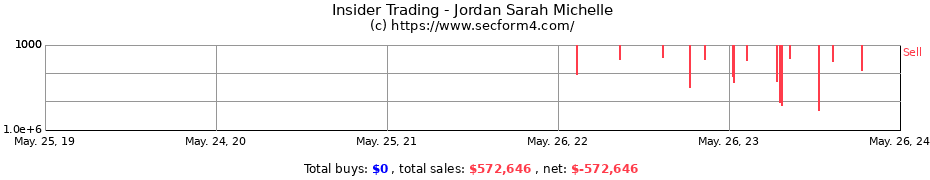 Insider Trading Transactions for Jordan Sarah Michelle