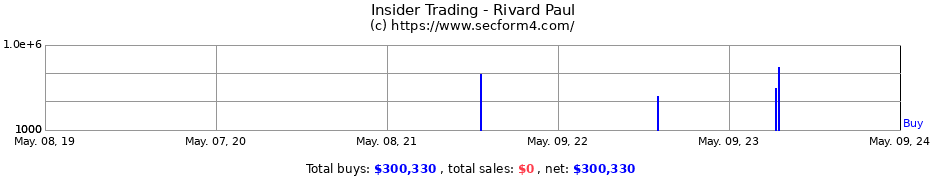 Insider Trading Transactions for Rivard Paul