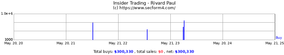 Insider Trading Transactions for Rivard Paul