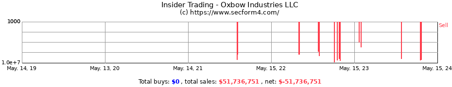Insider Trading Transactions for Oxbow Industries LLC