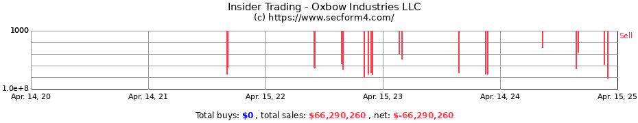 Insider Trading Transactions for Oxbow Industries LLC