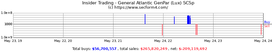 Insider Trading Transactions for General Atlantic GenPar (Lux) SCSp