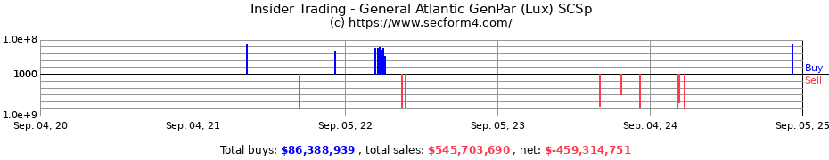 Insider Trading Transactions for General Atlantic GenPar (Lux) SCSp