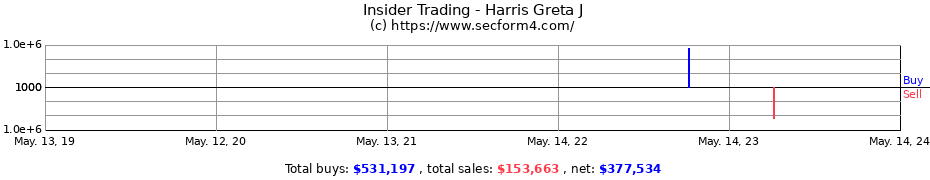Insider Trading Transactions for Harris Greta J