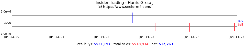 Insider Trading Transactions for Harris Greta J