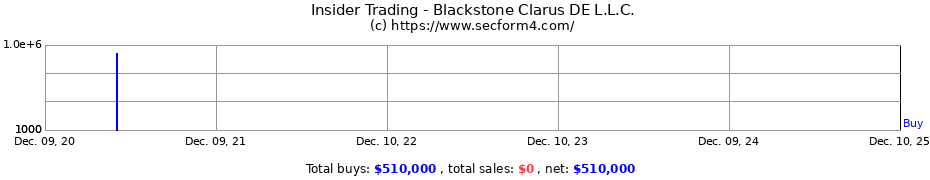 Insider Trading Transactions for Blackstone Clarus DE L.L.C.