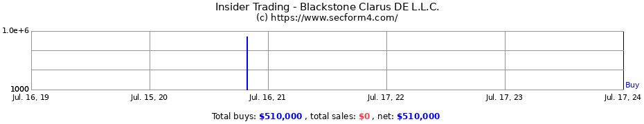 Insider Trading Transactions for Blackstone Clarus DE L.L.C.
