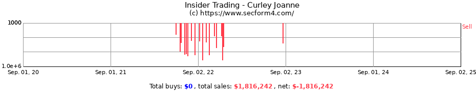 Insider Trading Transactions for Curley Joanne