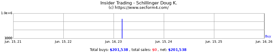 Insider Trading Transactions for Schillinger Doug K.