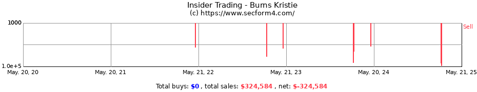 Insider Trading Transactions for Burns Kristie