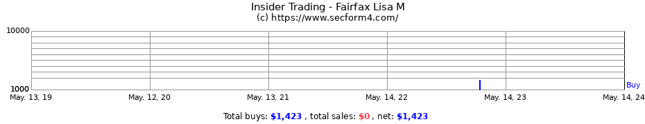 Insider Trading Transactions for Fairfax Lisa M