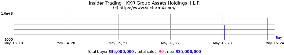 Insider Trading Transactions for KKR Group Assets Holdings II L.P.