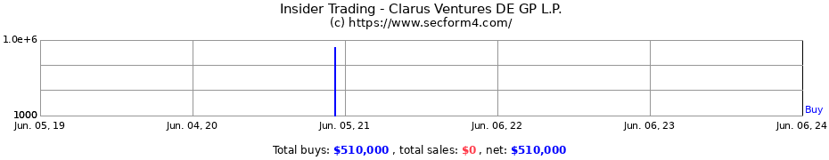 Insider Trading Transactions for Clarus Ventures DE GP L.P.