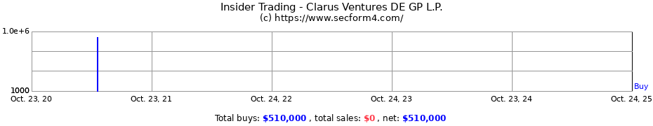 Insider Trading Transactions for Clarus Ventures DE GP L.P.