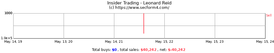 Insider Trading Transactions for Leonard Reid