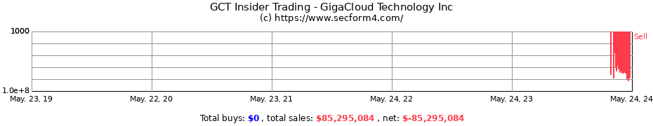 Insider Trading Transactions for GigaCloud Technology Inc