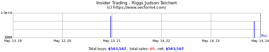 Insider Trading Transactions for Riggs Judson Teichert