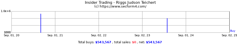 Insider Trading Transactions for Riggs Judson Teichert