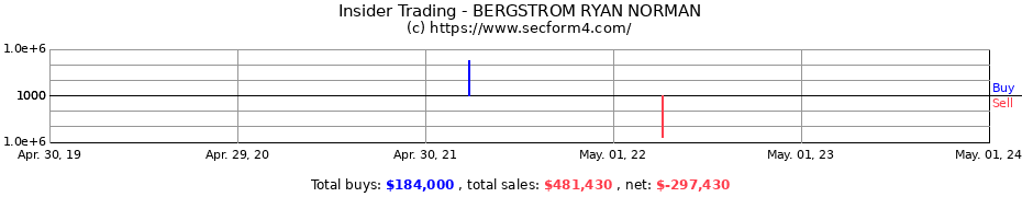 Insider Trading Transactions for BERGSTROM RYAN NORMAN
