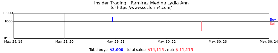 Insider Trading Transactions for Ramirez-Medina Lydia Ann