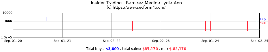 Insider Trading Transactions for Ramirez-Medina Lydia Ann