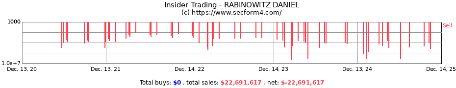 Insider Trading Transactions for RABINOWITZ DANIEL